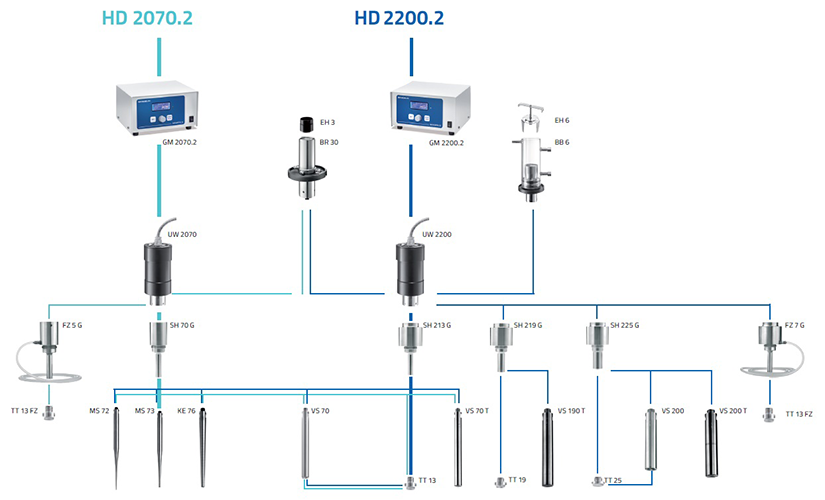 Bandelin HD2200 Ultrasonik Homojenizatör